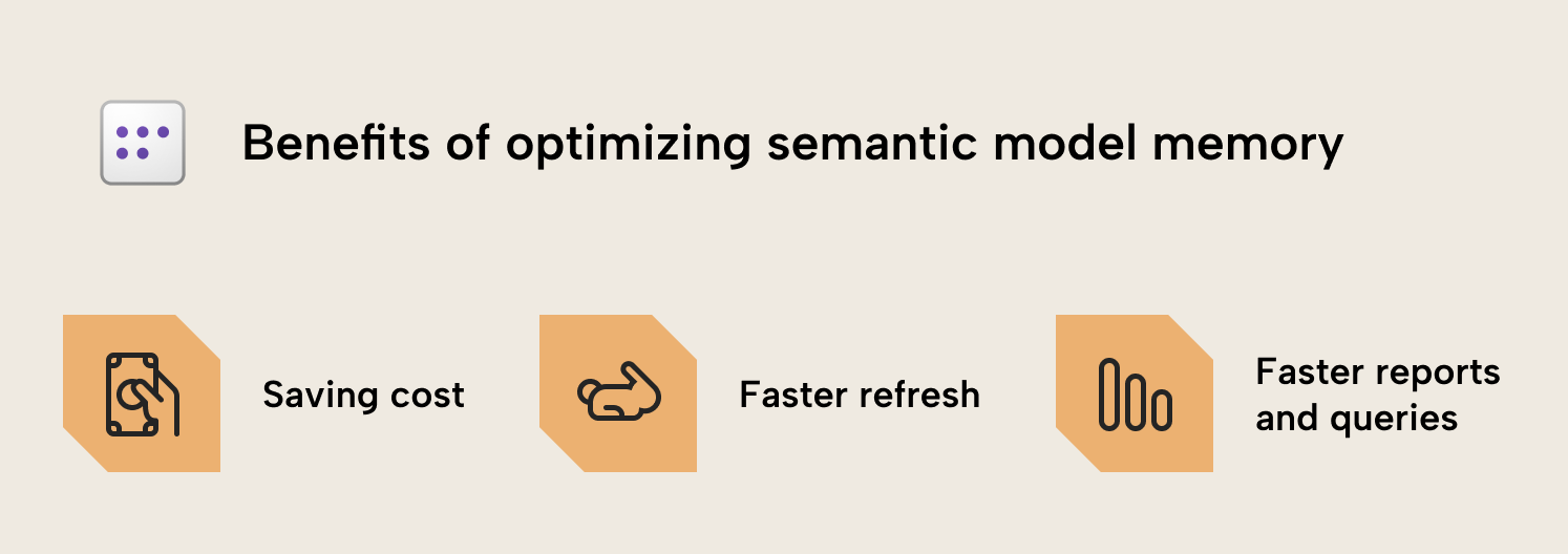 JB001 Figure 2 - Infographic showing three benefits of optimizing semantic model memory: saving cost, faster refresh, and faster reports and queries