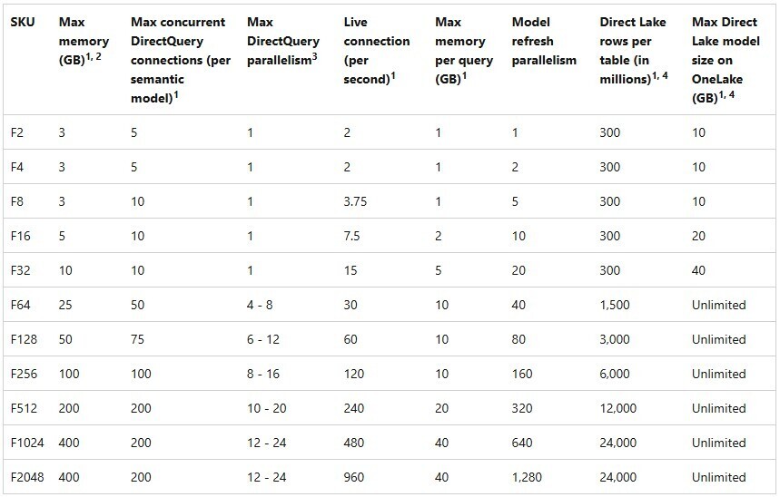JB001 Figure 4 - Table of Microsoft Fabric capacity SKUs from F2 to F2048 showing max memory, concurrent DirectQuery connections, live connections, memory per query, model refresh parallelism, Direct Lake rows per table, and max Direct Lake model size
