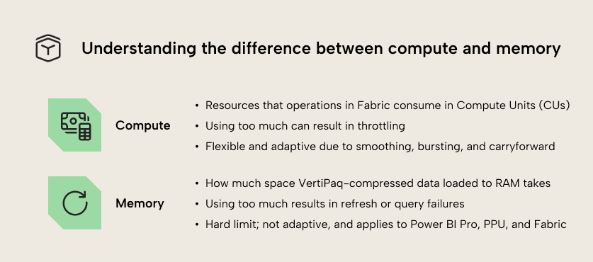 JB001 Figure 3 - Infographic comparing compute and memory in Fabric: compute is measured in Compute Units and is flexible with smoothing and bursting, while memory is the VertiPaq-compressed data loaded to RAM with a hard limit
