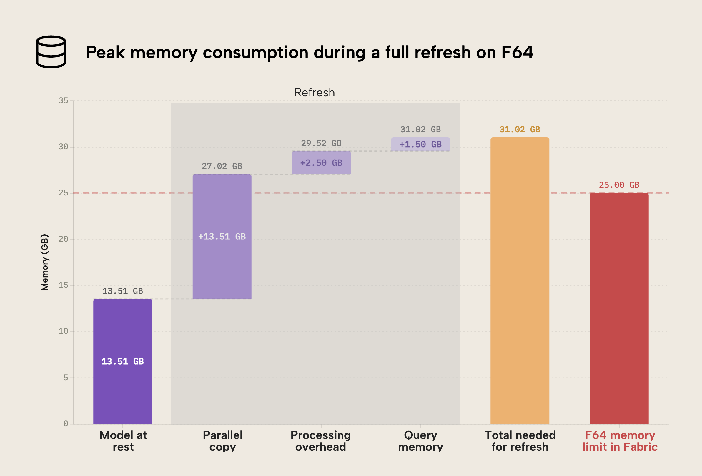 JB001 Figure 6 - Bar chart showing memory consumption stages during a full refresh on F64: model at rest at 13.51 GB, parallel copy adding 13.51 GB, processing overhead adding 2.50 GB, and query memory adding 1.50 GB, totalling 31.02 GB which exceeds the F64 memory limit of 25 GB