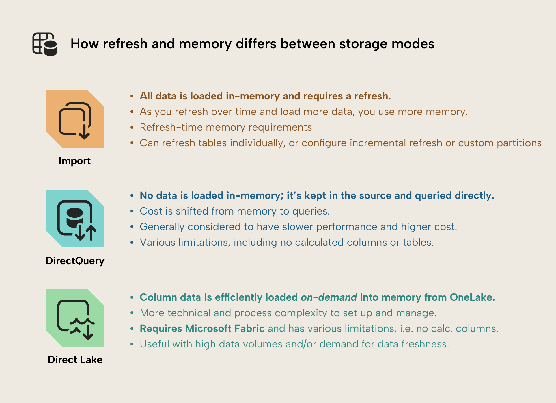 JB001 Figure 8 - Infographic comparing how refresh and memory differ between Import, DirectQuery, and Direct Lake storage modes, highlighting that Import loads all data in-memory, DirectQuery keeps data in the source, and Direct Lake efficiently loads column data on-demand from OneLake