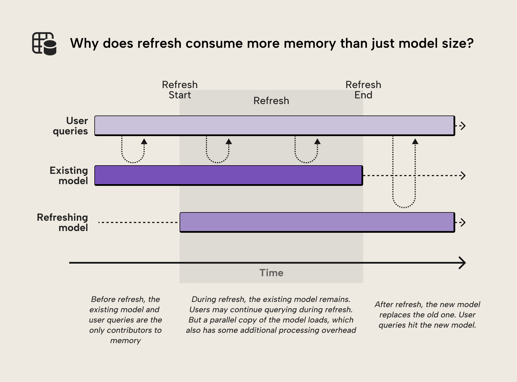 JB001 Figure 5 - Timeline diagram showing why refresh consumes more memory than just model size: before refresh the existing model and user queries are the only contributors to memory, during refresh a parallel copy of the model loads alongside the existing model with additional processing overhead, and after refresh the new model replaces the old one
