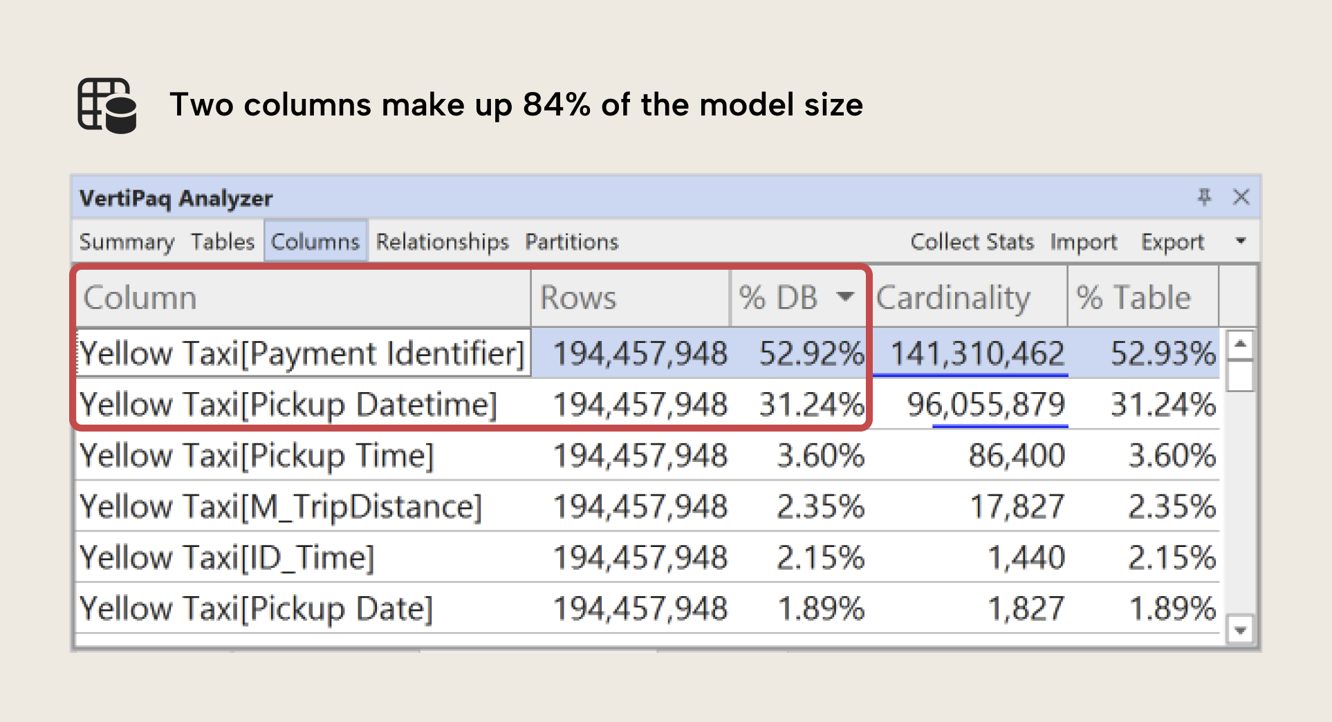 JB001 Figure 10 - The VertiPaq Analyzer Columns tab showing that two columns make up 84 percent of the model size: Yellow Taxi Payment Identifier at 52.92 percent and Yellow Taxi Pickup Datetime at 31.24 percent, both with 194 million rows