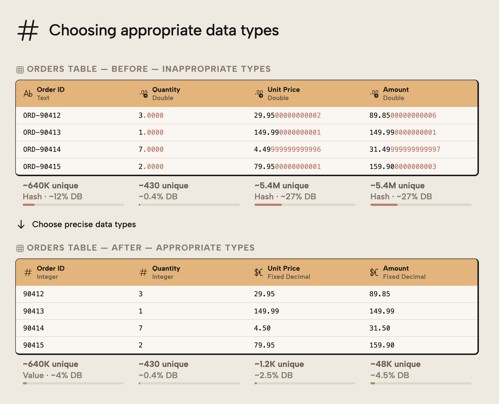JB002 Figure 6 - Diagram comparing an Orders table before and after choosing appropriate data types, showing how changing Order ID from Text to Integer, Quantity from Double to Integer, and currency columns from Double to Fixed Decimal eliminates floating-point noise and reduces dictionary size