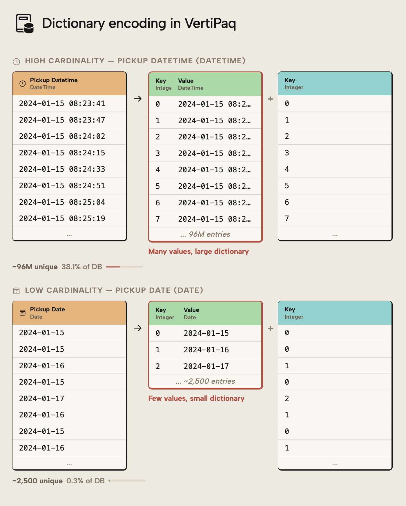 JB002 Figure 4 - Diagram illustrating dictionary encoding in VertiPaq, comparing high-cardinality Pickup Datetime with 96 million dictionary entries and 38.1% of the database, against low-cardinality Pickup Date with only 2,500 dictionary entries and 0.3% of the database