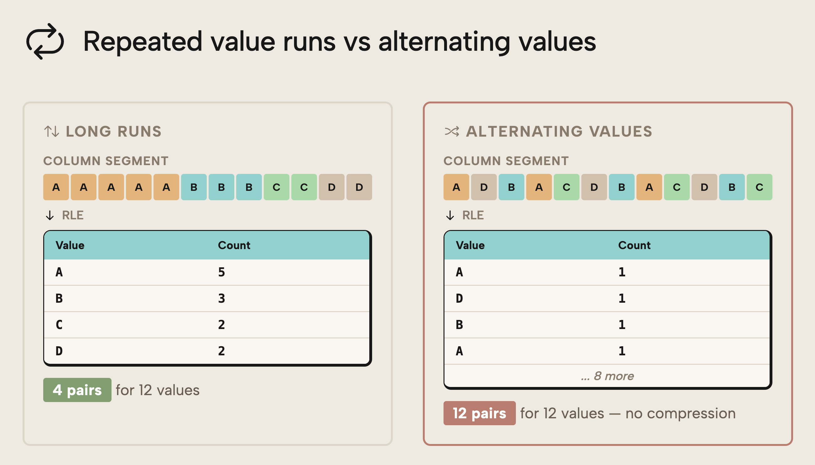 JB002 Figure 12 - Diagram comparing run-length encoding efficiency with long repeated value runs compressed to 4 pairs for 12 values versus alternating values that produce 12 pairs with no compression benefit