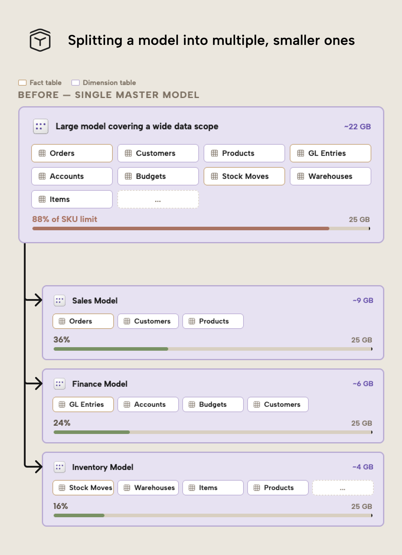 JB002 Figure 11 - Diagram showing how to split a single large semantic model at 88% of the SKU memory limit into three smaller domain-specific models for Sales, Finance, and Inventory, each with shared conformed dimensions and well within the 25 GB capacity limit
