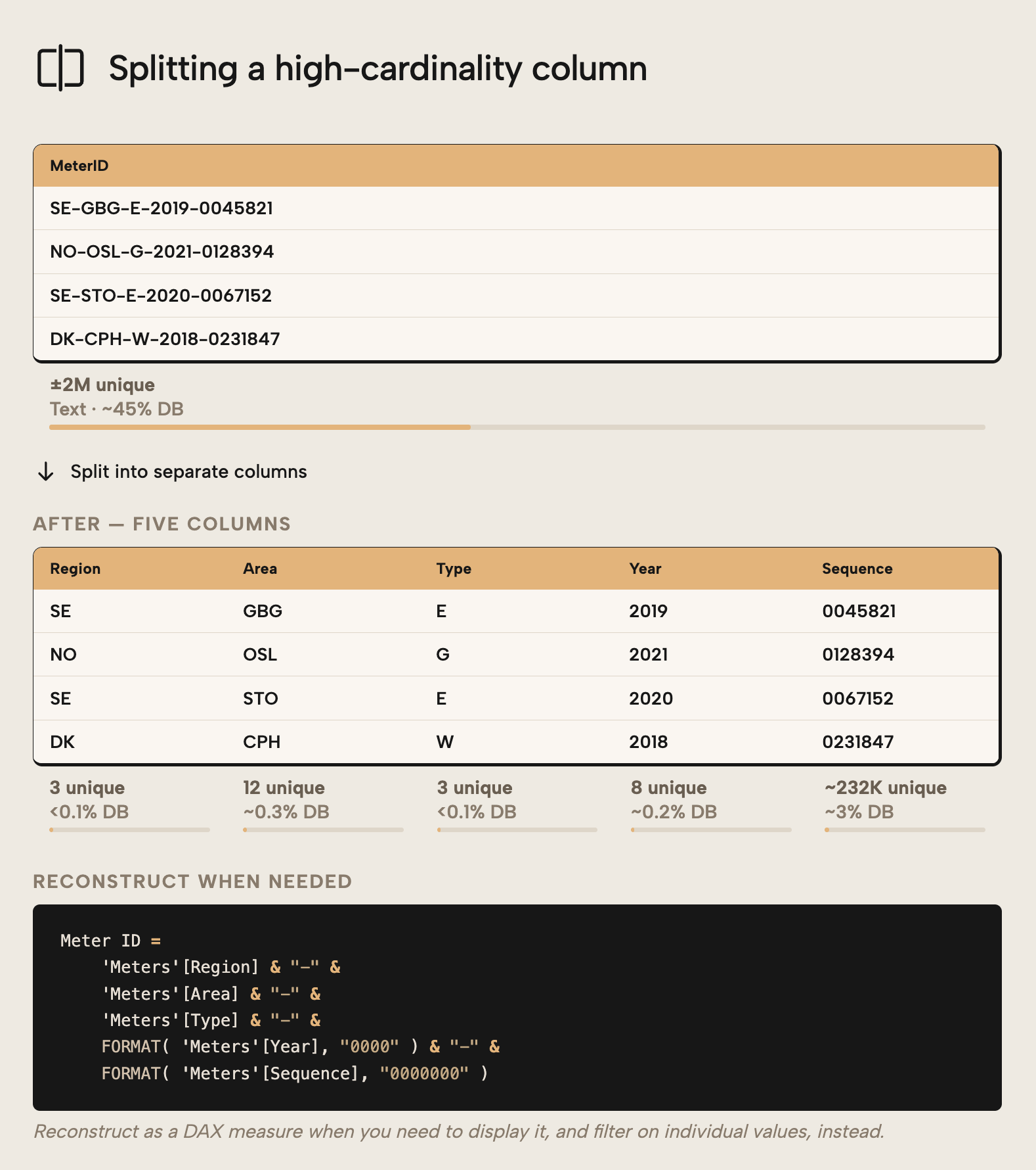 JB002 Figure 5 - Diagram showing how to split a high-cardinality MeterID column with 2 million unique text values into five separate low-cardinality columns for Region, Area, Type, Year, and Sequence, with a DAX measure to reconstruct the original value when needed
