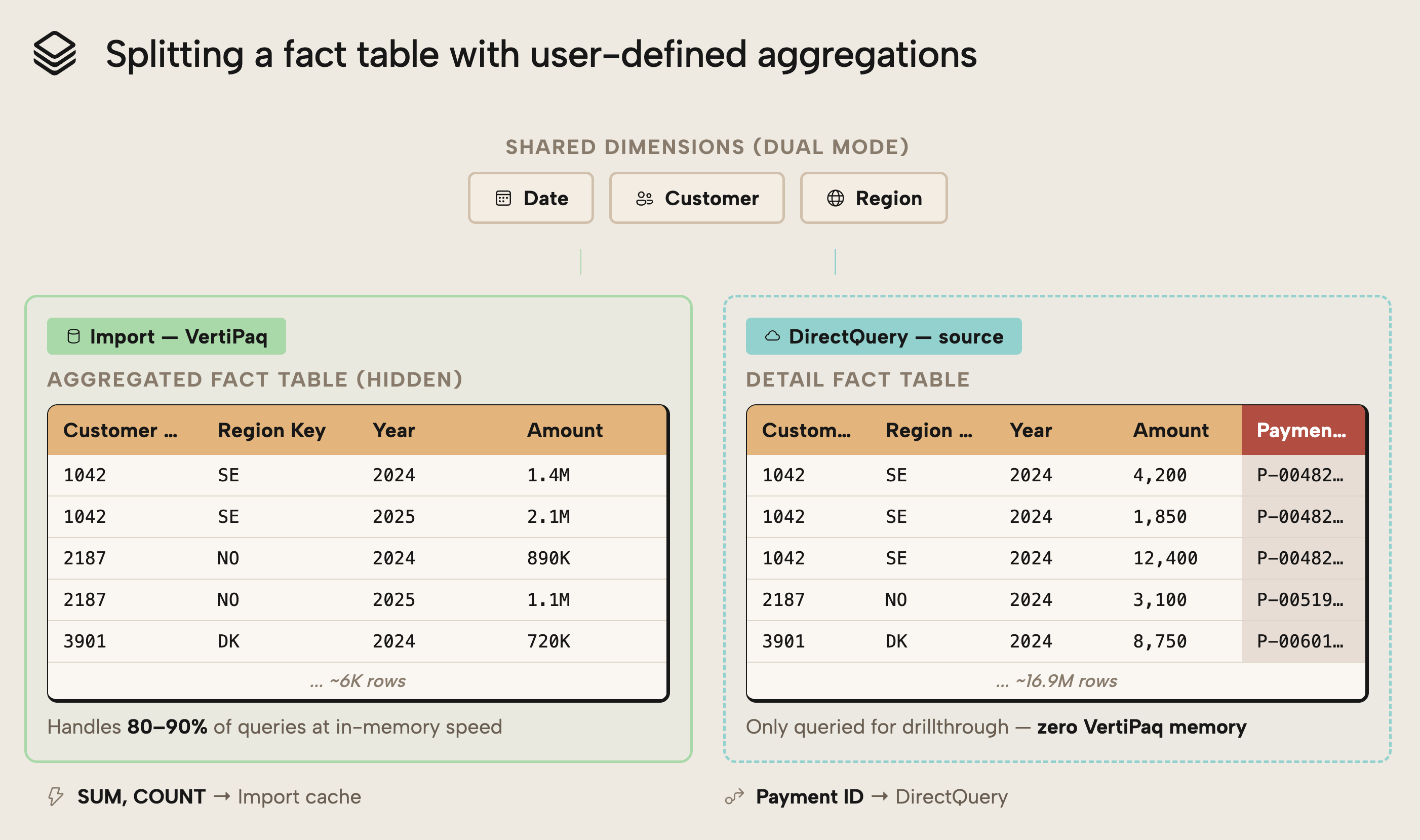 JB002 Figure 9 - Diagram showing how user-defined aggregations split a fact table into an Import-mode aggregated table with 6K rows that handles 80-90% of queries at in-memory speed, and a DirectQuery detail table with 16.9M rows that uses zero VertiPaq memory and is only queried for drillthrough