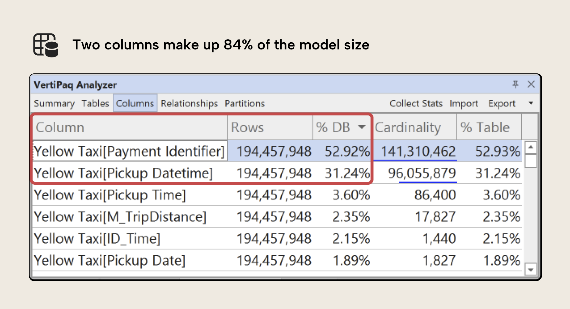 JB002 Figure 3 - VertiPaq Analyzer Columns tab showing the Yellow Taxi dataset sorted by percent of database size, with Payment Identifier at 52.92% and Pickup Datetime at 31.24% highlighted