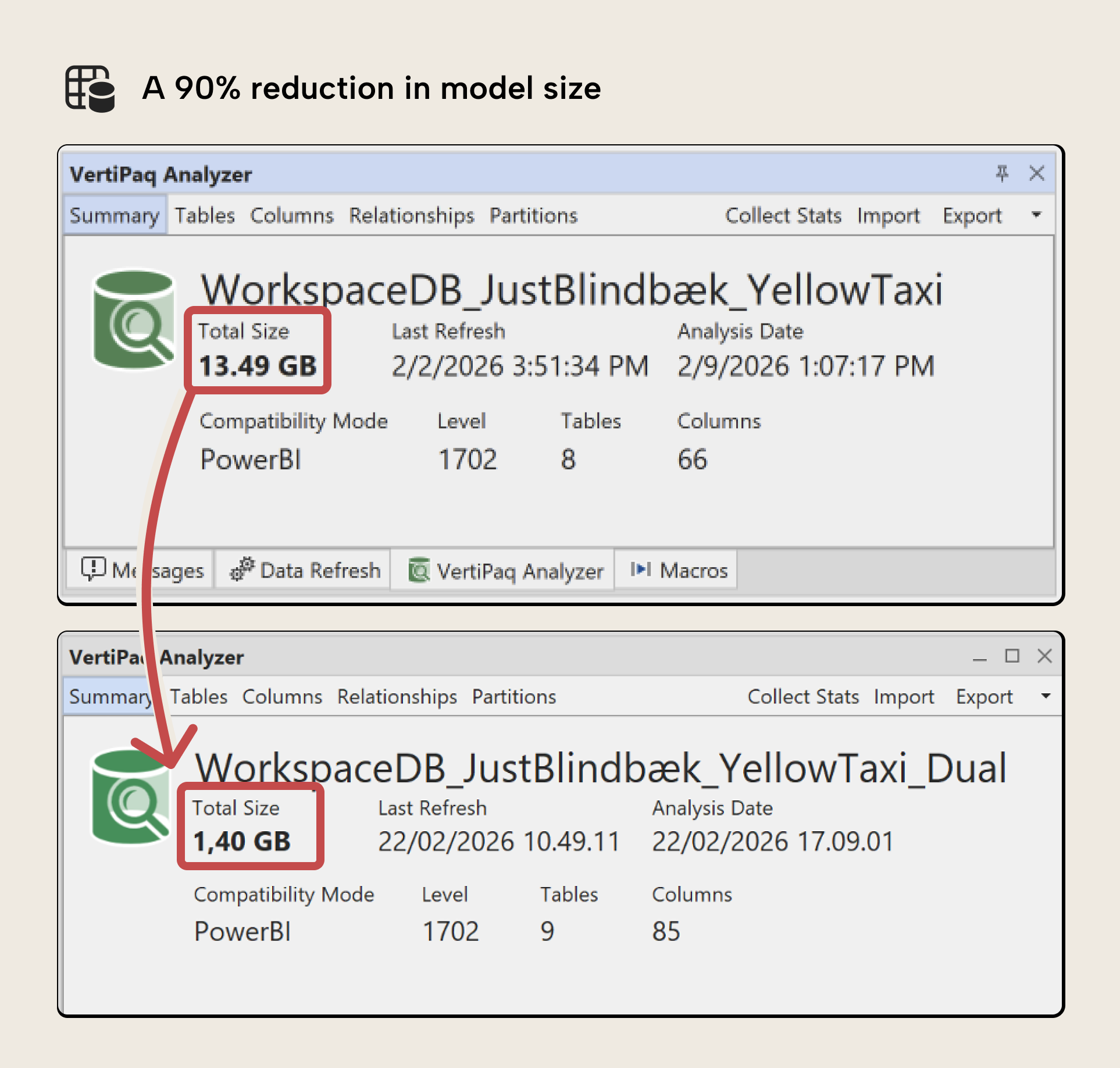 JB002 Figure 10 - Side-by-side comparison of VertiPaq Analyzer Summary tabs showing the original Yellow Taxi model at 13.49 GB and the optimized model at 1.40 GB, demonstrating a 90% reduction in model size