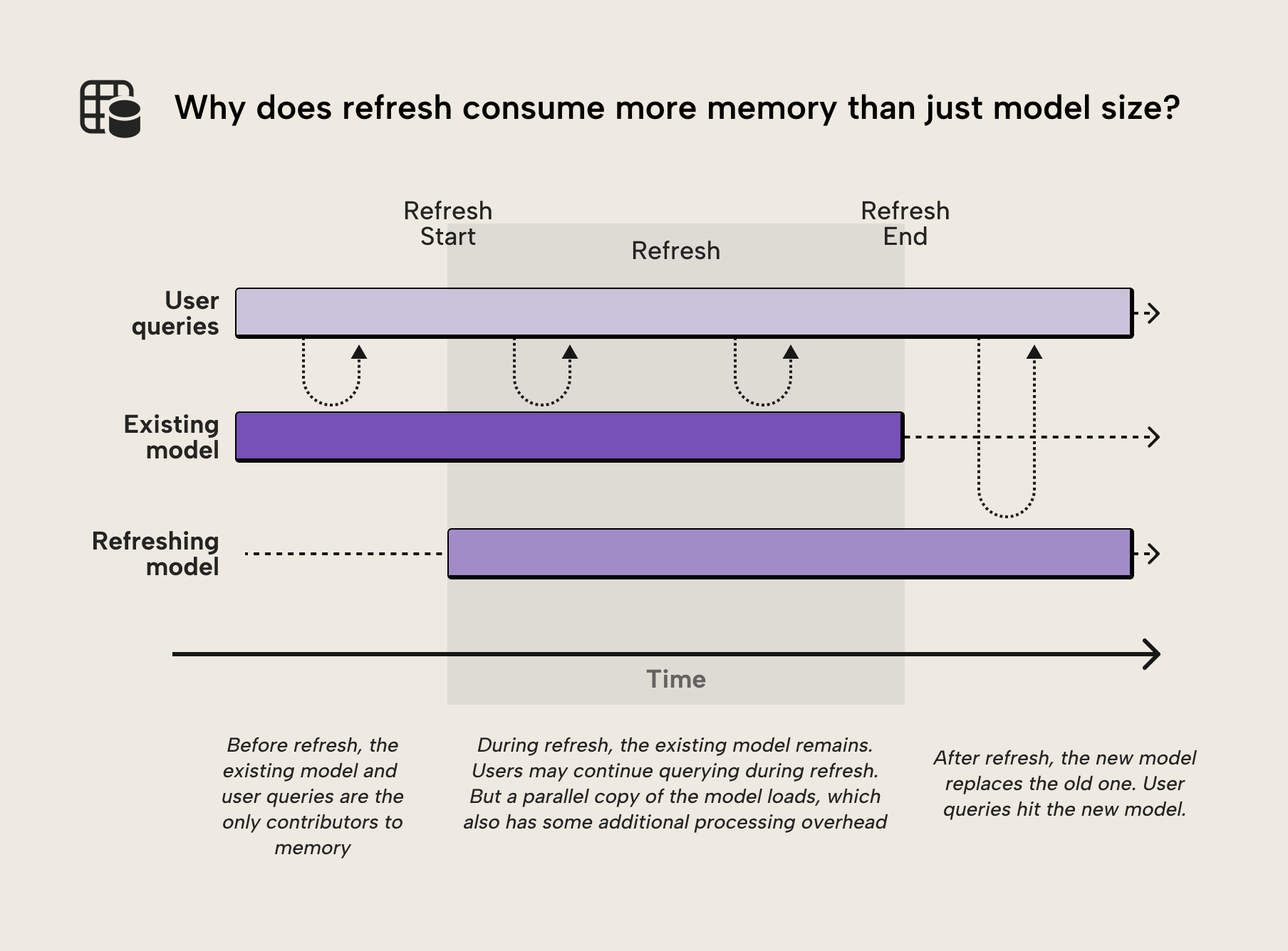 JB003 Figure 3 - Diagram showing the refresh pipeline stages: refresh node is cleared, then a full refresh loads data, followed by a sync step that distributes to query replicas serving reports