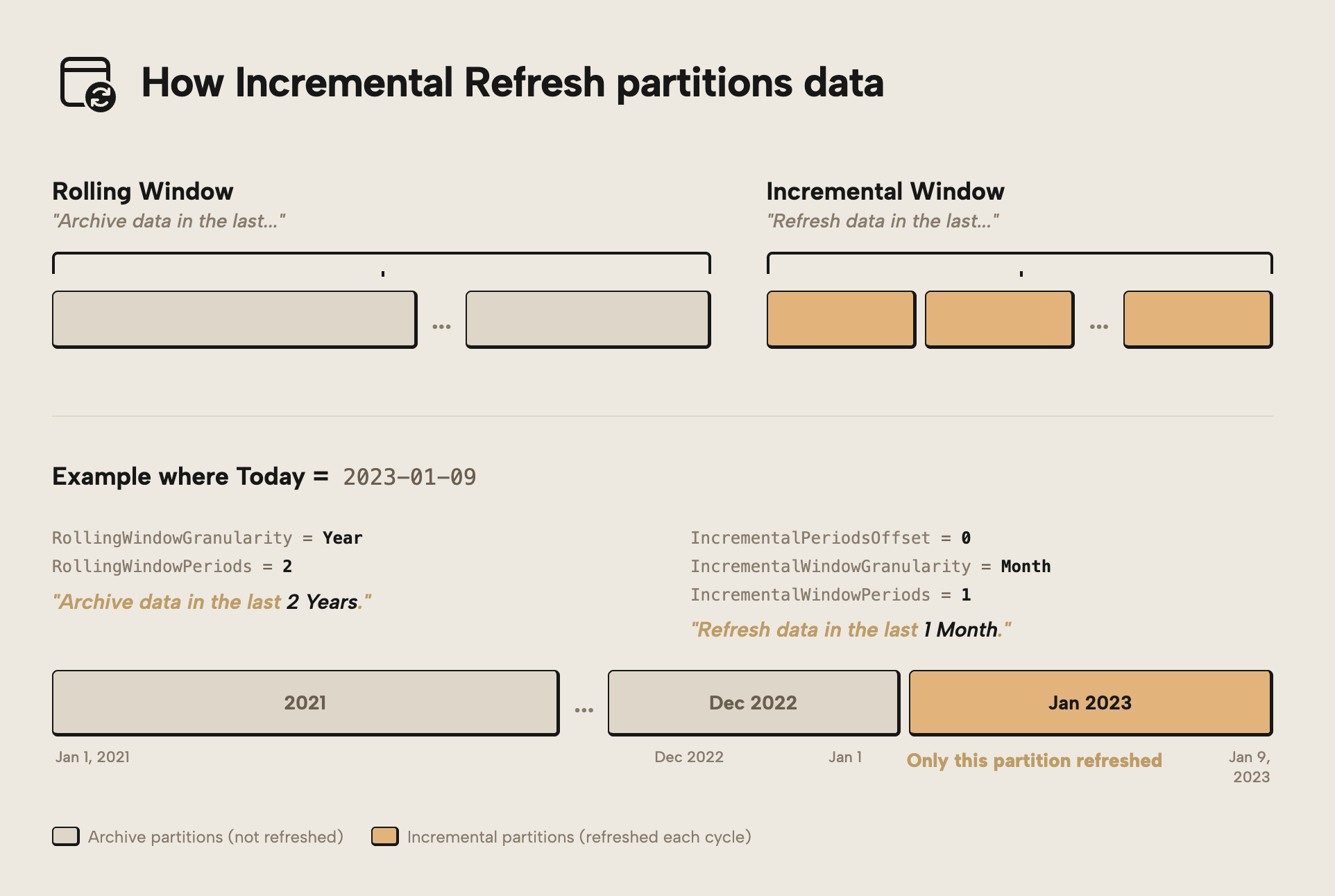 JB003 Figure 5 - Diagram explaining how Incremental Refresh partitions data into a Rolling Window of archived partitions and an Incremental Window of refreshed partitions, with a concrete example where Today equals 2023-01-09 showing only the January 2023 partition being refreshed while 2021 through December 2022 remain archived