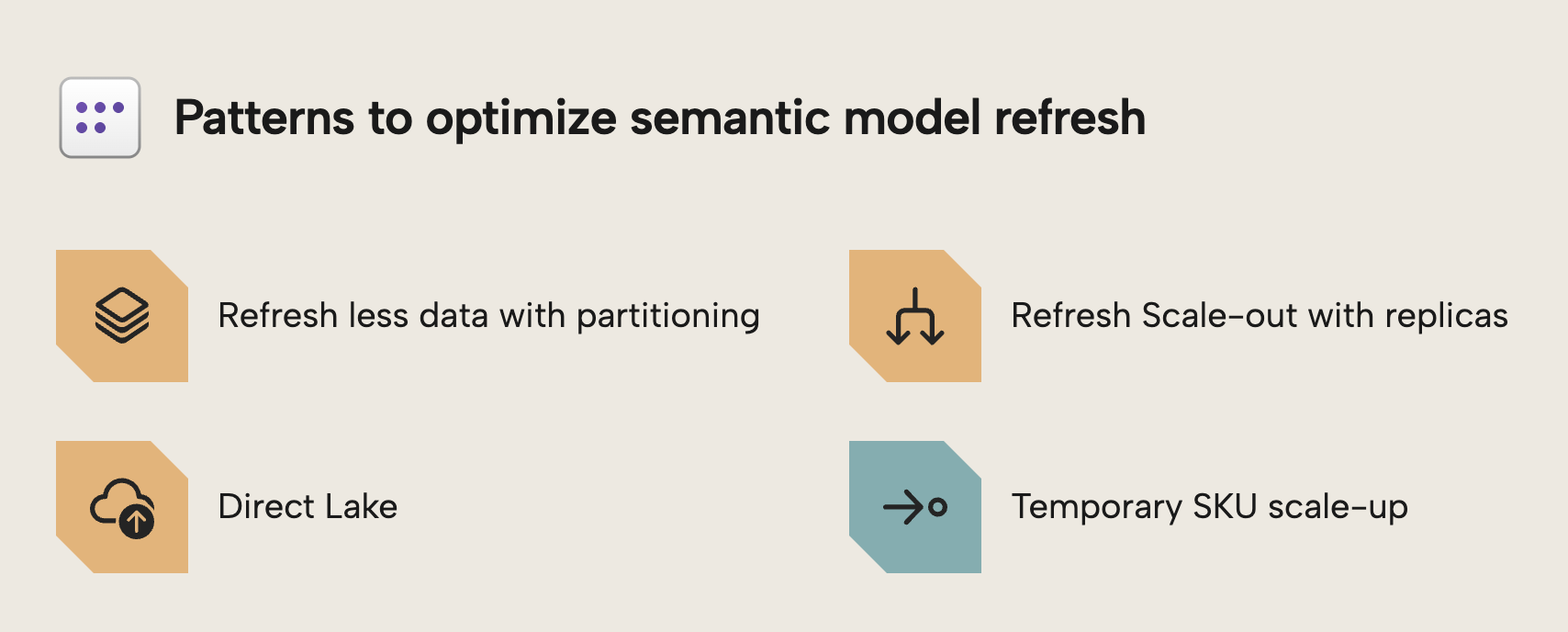 JB003 Figure 2 - Overview diagram showing four patterns to optimize semantic model refresh: Refresh less data with partitioning, Refresh Scale-out with replicas, Direct Lake, and Temporary SKU scale-up as a workaround