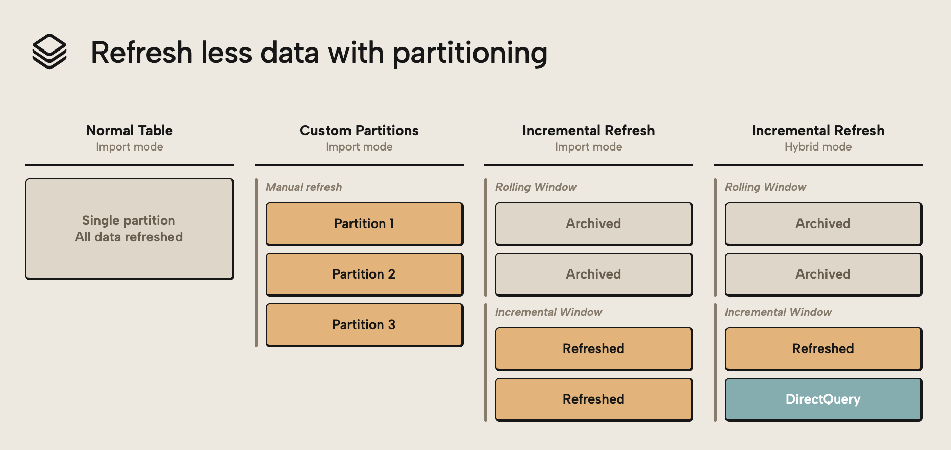 JB003 Figure 4 - Comparison of four partitioning approaches from left to right: Normal Table with a single partition, Custom Partitions with manual refresh, Incremental Refresh in Import mode with archived and refreshed partitions, and Incremental Refresh in Hybrid mode adding a DirectQuery partition for real-time data