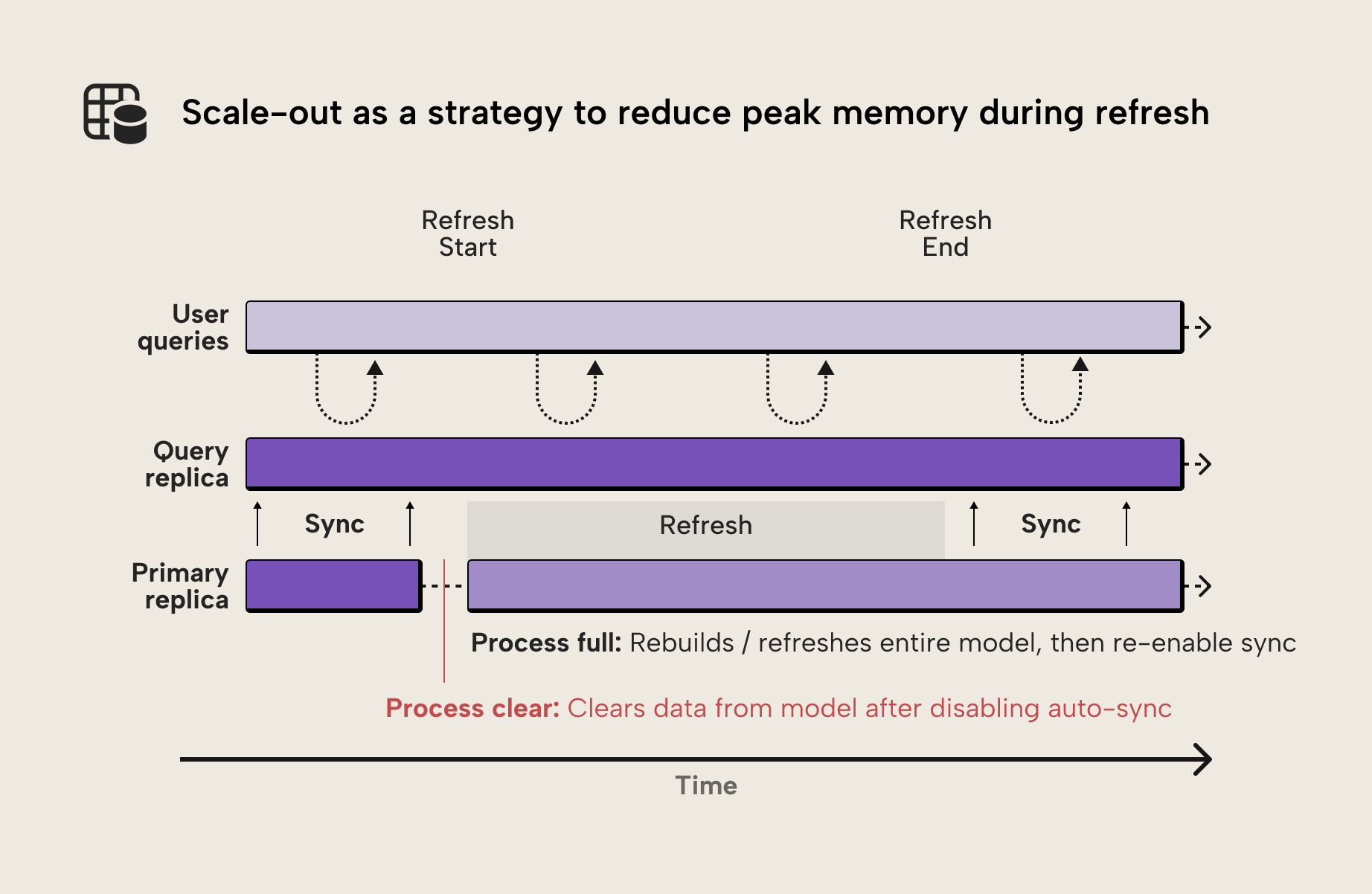 JB003 Figure 6 - Timeline diagram showing how Semantic Model Scale-out reduces peak memory during refresh by separating the primary replica from query replicas. The primary is cleared and rebuilt from scratch while query replicas continue serving user queries uninterrupted, followed by a sync step to distribute the new model