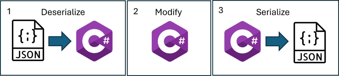 BA001 Figure 2 - Diagram showing three-step C# workflow for working with JSON files: deserialize JSON to C# objects, modify the objects in C#, then serialize back to JSON