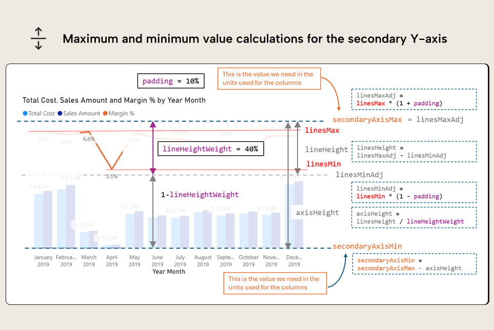 BA002 Figure 3 - Maximum and minimum value calculations for the secondary Y-axis