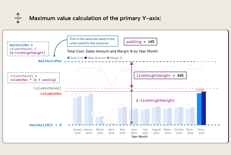 BA002 Figure 2 - Maximum value calculation of the primary Y-axis: