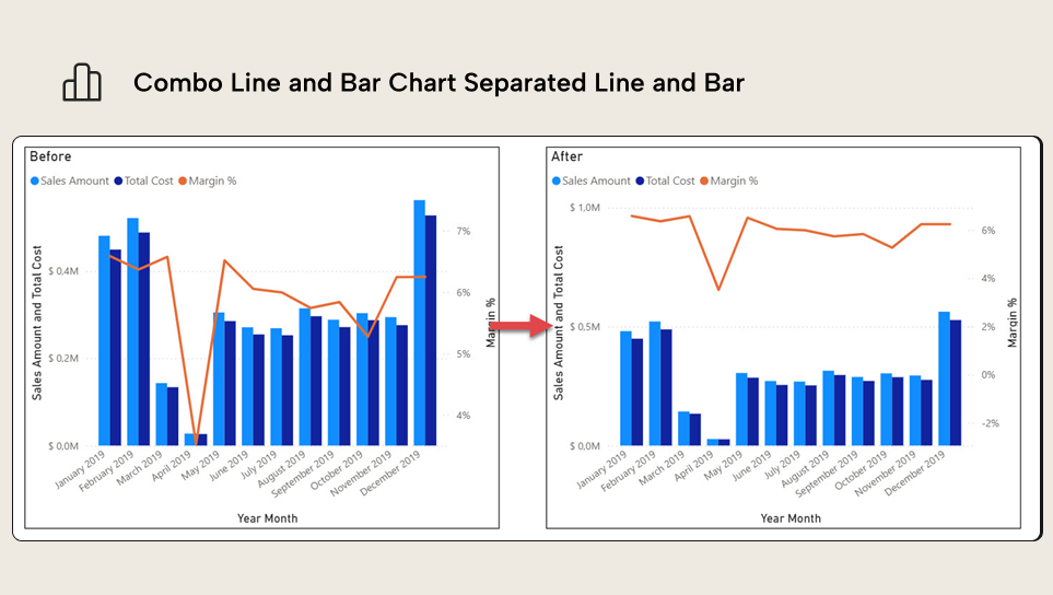 BA002 Figure 1 - The article shows a way to create the right chart where the line and bar parts of the combo chart are separated