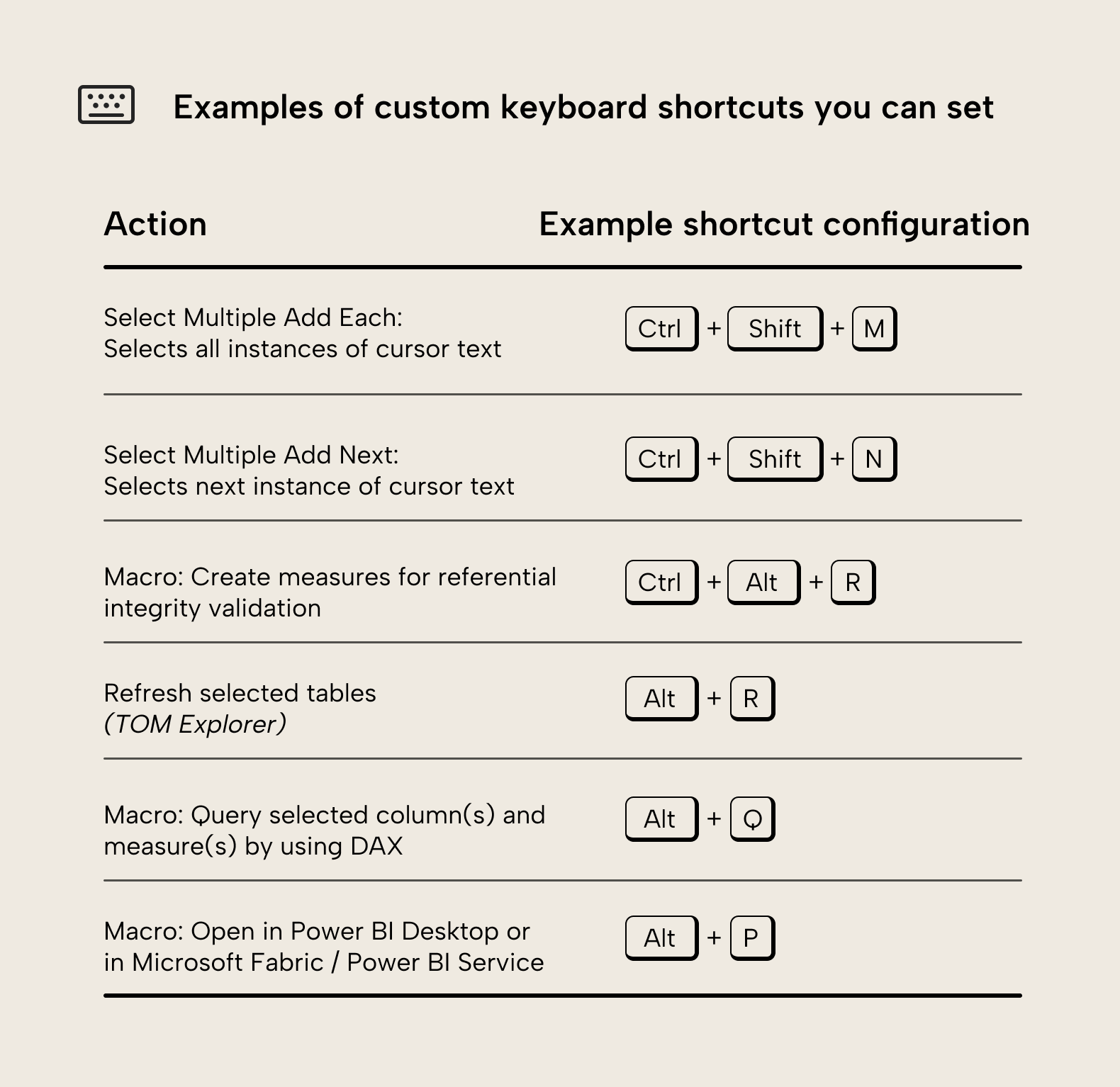 BA004 Figure 4 - Table showing examples of custom keyboard shortcuts you can configure in Tabular Editor 3, including Select Multiple Add Each, Select Multiple Add Next, macros for referential integrity and DAX queries, and Open in Power BI