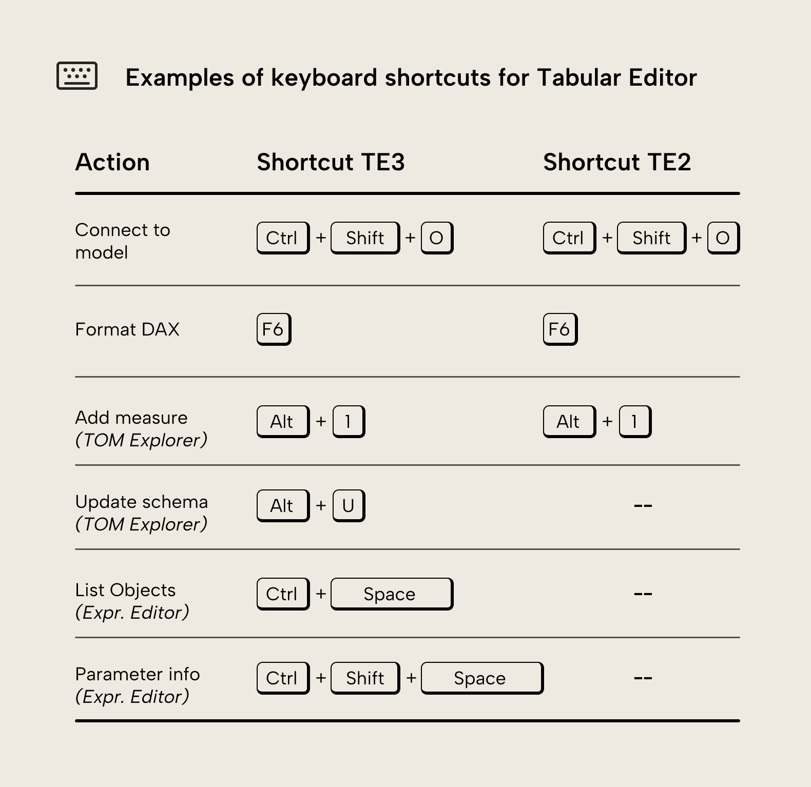 BA004 Figure 2 - Table comparing keyboard shortcuts between Tabular Editor 2 and Tabular Editor 3 for common actions like Connect to model, Format DAX, Add measure, Update schema, List Objects, and Parameter info