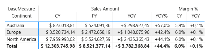 BA005 Figure 11 - Power BI matrix grouped by base measure first (Sales Amount with CY/PY/YOY/YOY%, Margin % with just CY and YOY) — a flexible layout that DAX UDF measures support without workarounds