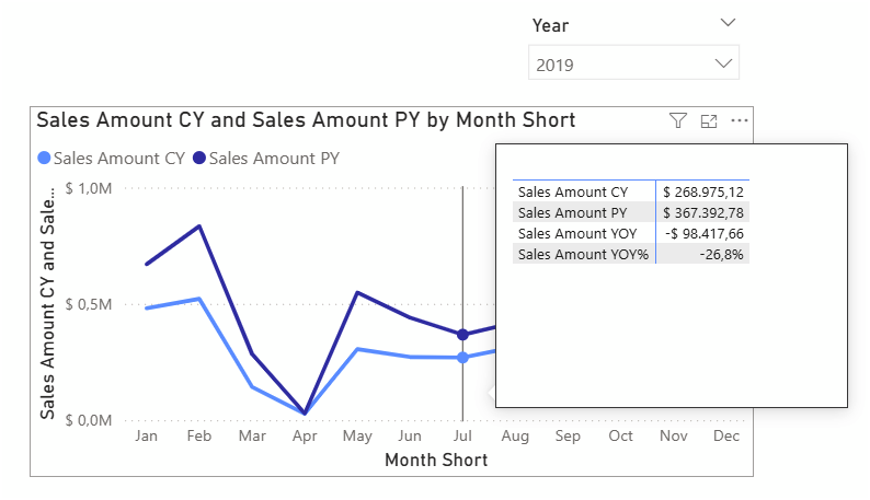 BA005 Figure 9 - Power BI line chart of Sales Amount CY versus Sales Amount PY built on DAX UDF measures, with a tooltip showing CY, PY, YOY, and YOY% values populated naturally