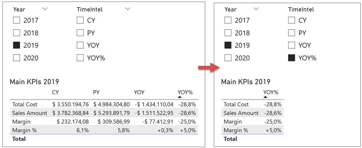 BA005 Figure 3 - Side-by-side Power BI matrix screenshots showing that selecting a YOY% slicer item built on DAX UDF measures leaves the dynamic title "Main KPIs 2019" intact and shows just the YOY% column with no errors