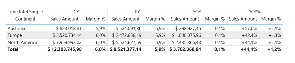 BA005 Figure 10 - Power BI matrix with the Time Intel Simple calculation group on columns (CY/PY/YOY/YOY%), each spanning Sales Amount and Margin % — the rigid layout that calc groups force