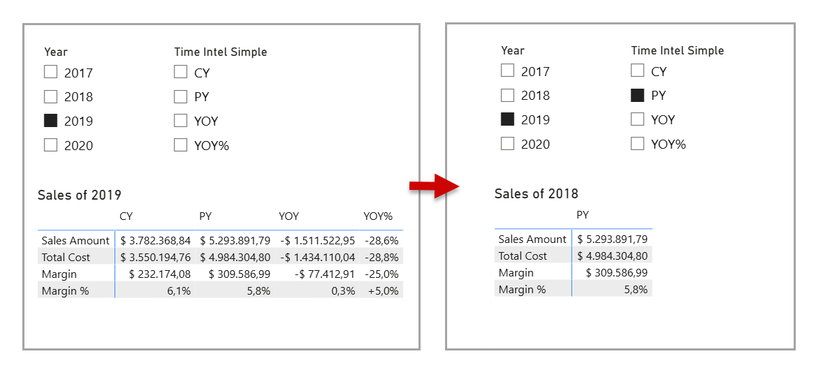 BA005 Figure 1 - Side-by-side Power BI matrix screenshots showing how selecting the PY calculation item changes the dynamic title from "Sales of 2019" to "Sales of 2018" and collapses the matrix to only the PY column