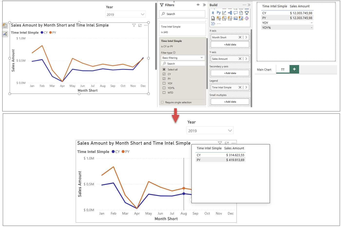 BA005 Figure 7 - Two Power BI screenshots: a CY-vs-PY line chart with the Time Intel Simple calc group filtered to CY and PY, and its tooltip page also filtered to only CY and PY — hiding YOY and YOY% in the tooltip