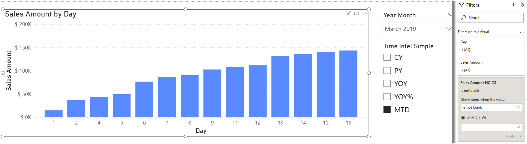 BA005 Figure 5 - Power BI column chart of "Sales Amount by Day" using the workaround "Sales Amount NO CG" measure as the filter-pane is-not-blank predicate so the calc-group MTD logic doesn't strip zero-sales dates