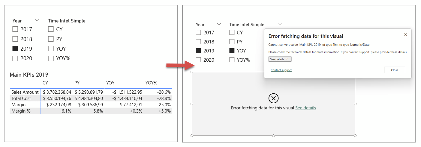 BA005 Figure 2 - Two Power BI matrix screenshots showing how applying the YOY calculation item triggers "Error fetching data for this visual" because the YOY subtraction hits the dynamic title, which holds text