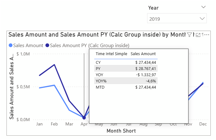BA005 Figure 8 - Power BI line chart with a tooltip listing CY, PY, YOY, YOY%, and MTD values, using the workaround where the calc-group expression is moved inside individual measures so the tooltip filter doesn't strip rows