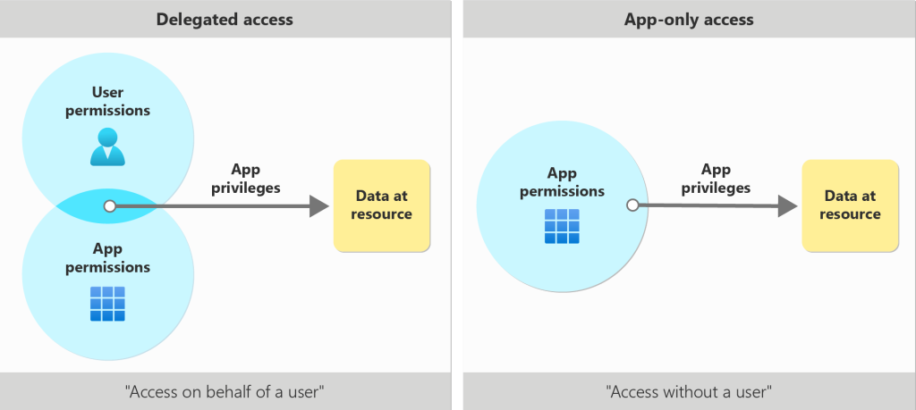 Visualization of delegated permissions