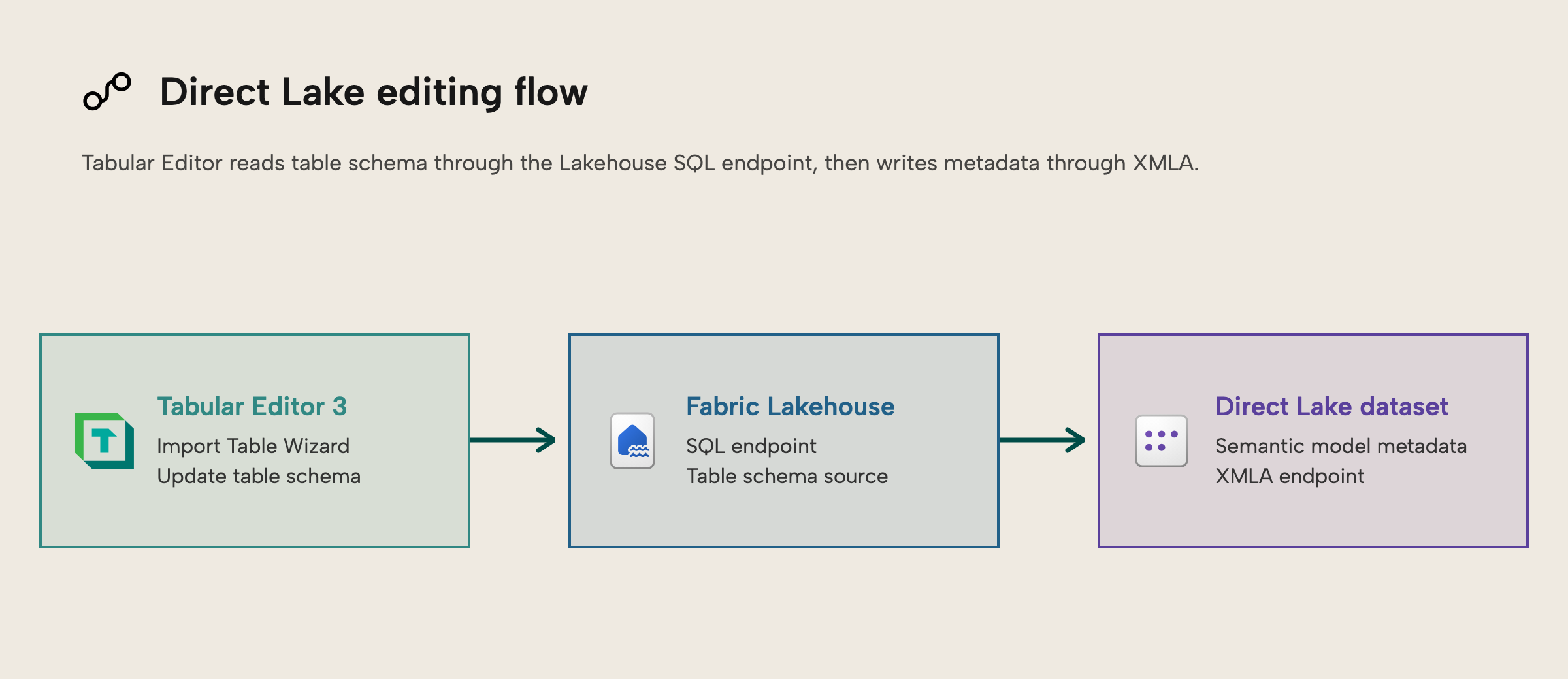 Direct Lake editing flow from Tabular Editor through the Fabric Lakehouse SQL endpoint