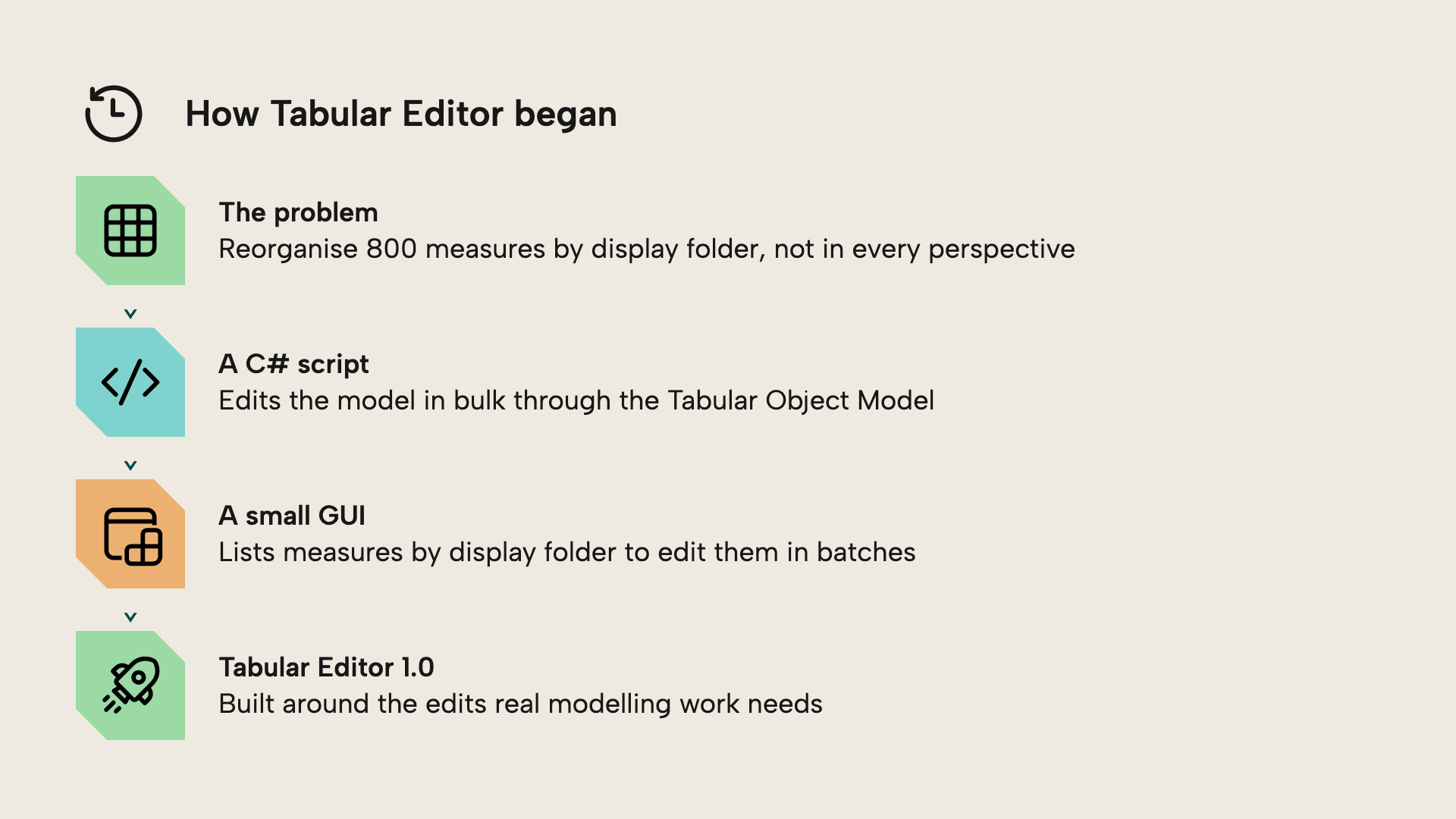 Timeline of how Tabular Editor began: a 2016 client problem to reorganise 800 measures by display folder, solved with a C# script over the Tabular Object Model, which grew into a small GUI and then Tabular Editor 1.0