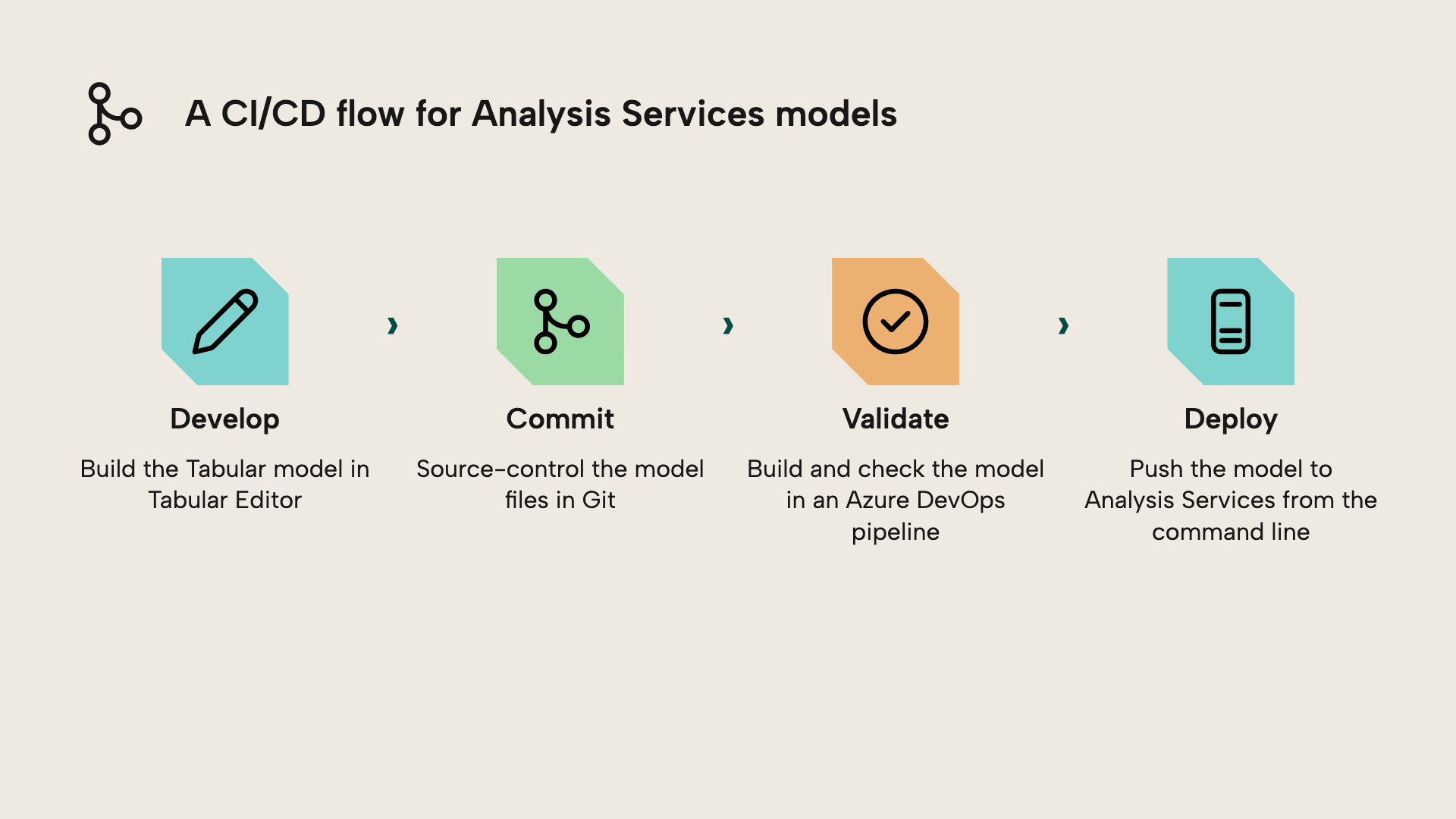 A CI/CD flow for Analysis Services models: develop the model in Tabular Editor, commit it to Git, validate it in an Azure DevOps pipeline, then deploy it to Analysis Services from the command line