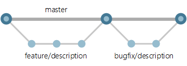 Trunk-based Development