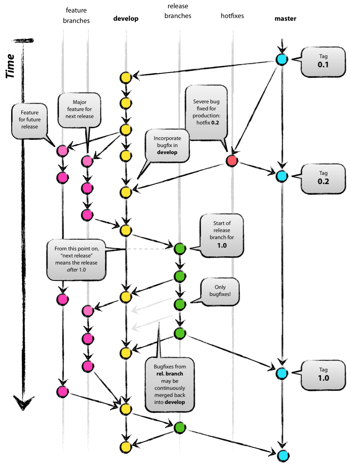 GitFlow branching model mapped to production, canary, UAT and sandbox deployment environments