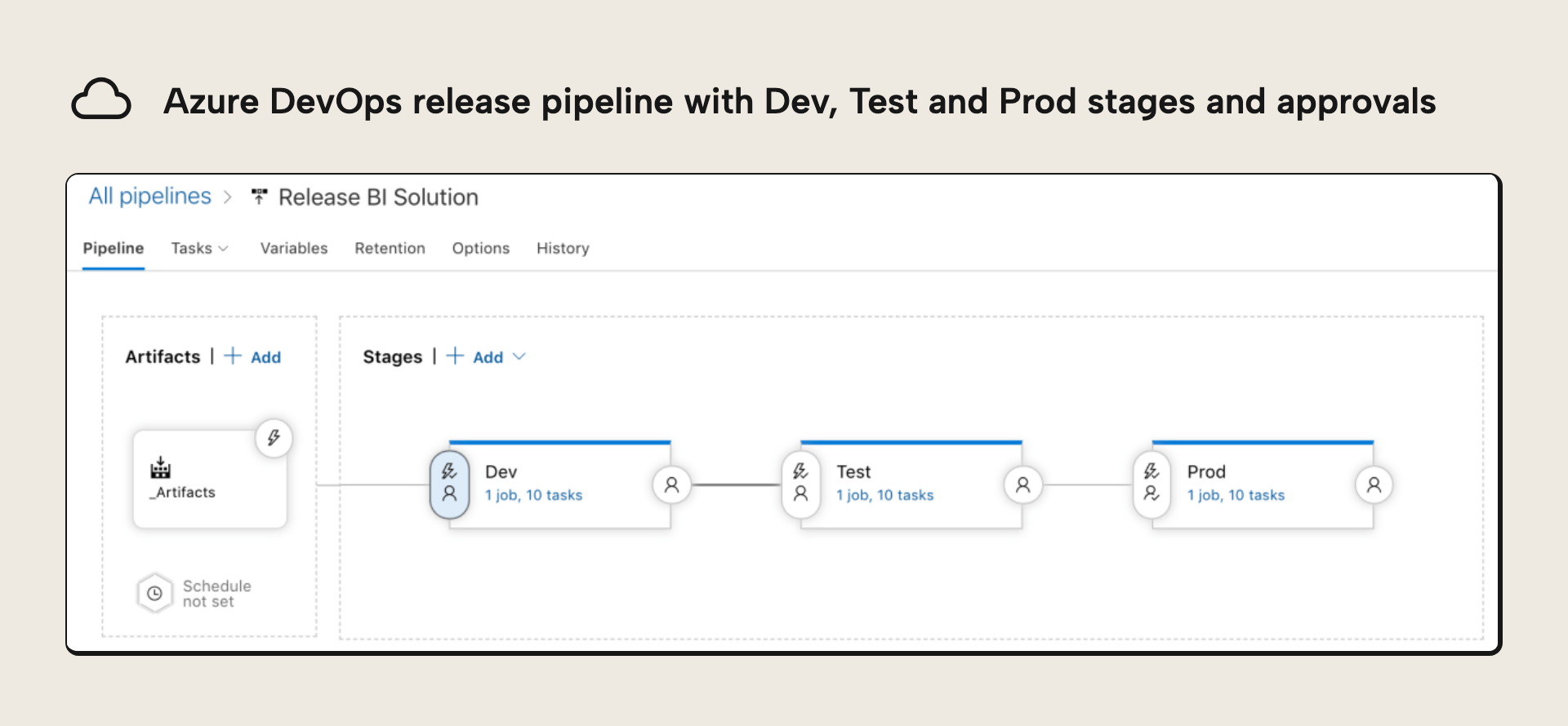 The three release-pipeline stages Dev, Test and Prod with their triggers and approvals