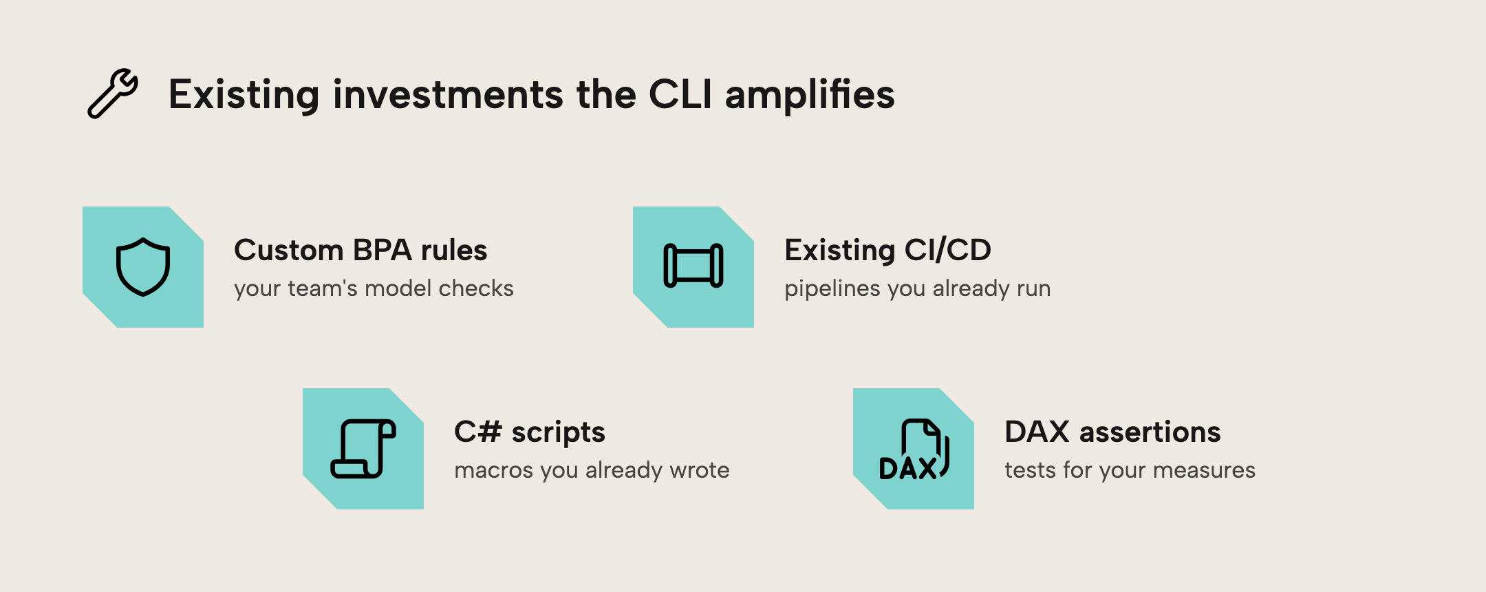 Four floating-icon tiles showing existing investments the CLI amplifies: custom BPA rules, existing CI/CD, C# scripts, and DAX assertions