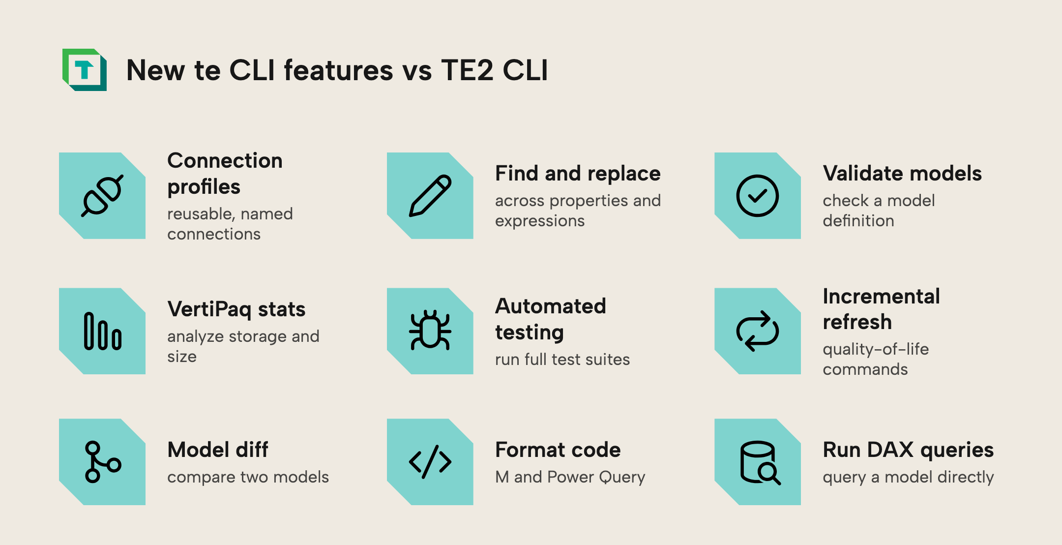 A three-by-three grid of new te CLI features that the TE2 CLI lacked: connection profiles, find and replace, model validation, VertiPaq statistics, automated testing, incremental-refresh commands, model diff, code formatting, and running DAX queries