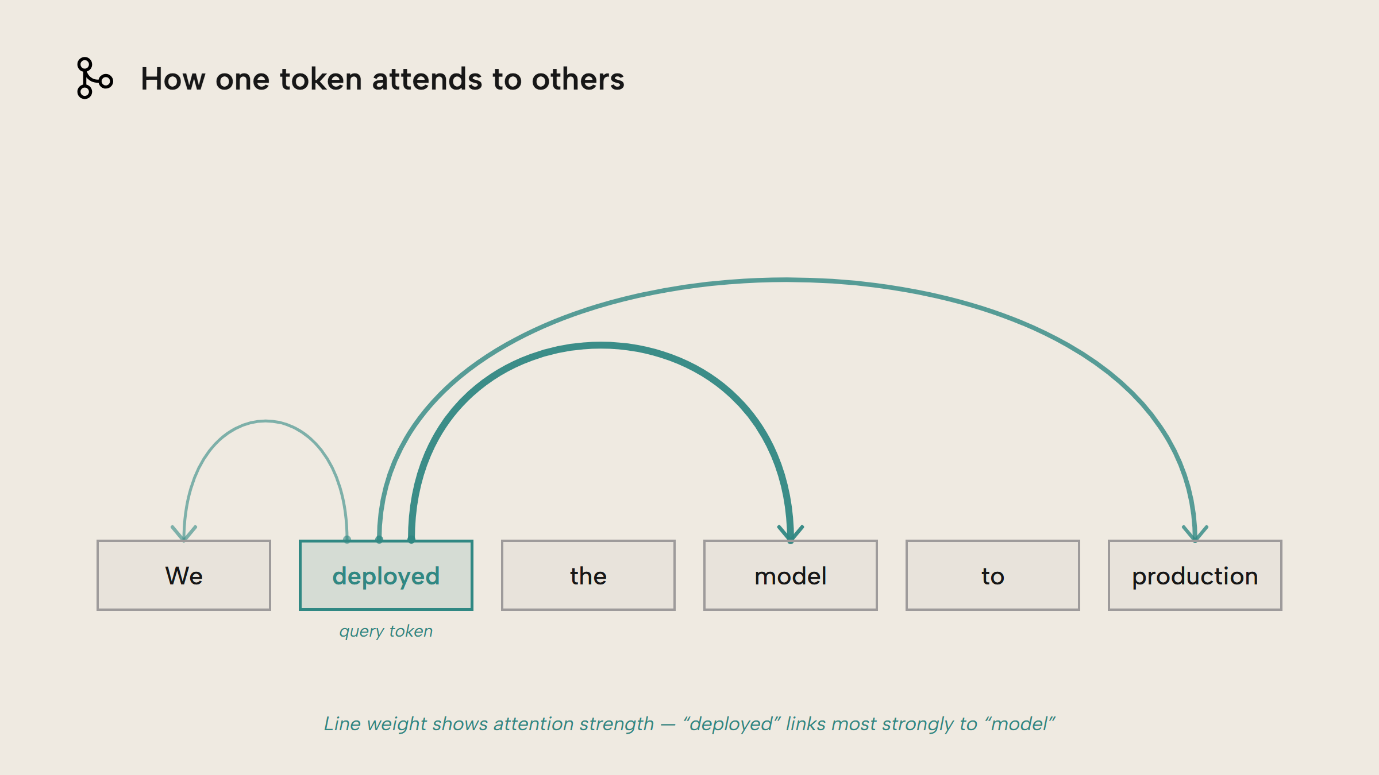 Attention arcs from the token deployed, thickest to model, in a six-token sentence