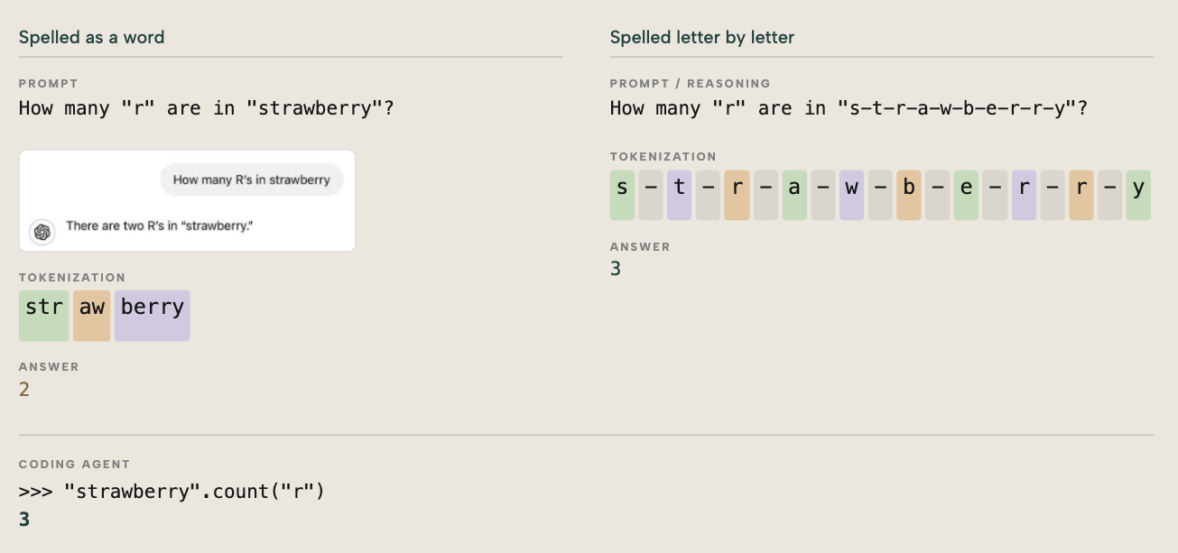 The same strawberry question three ways: tokenized as str-aw-berry the model answers two, spelled letter by letter it answers three, and a coding agent counts with code to get three