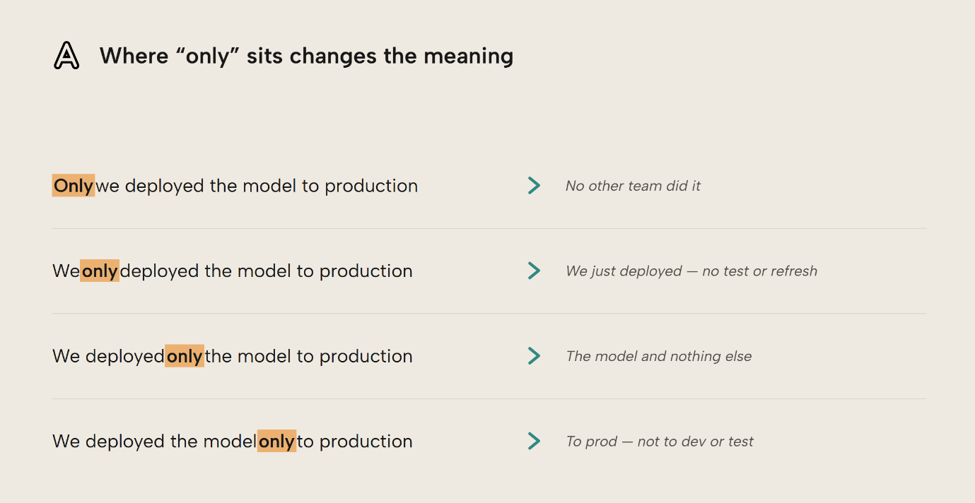 The word only in four positions of one sentence, each giving a different meaning