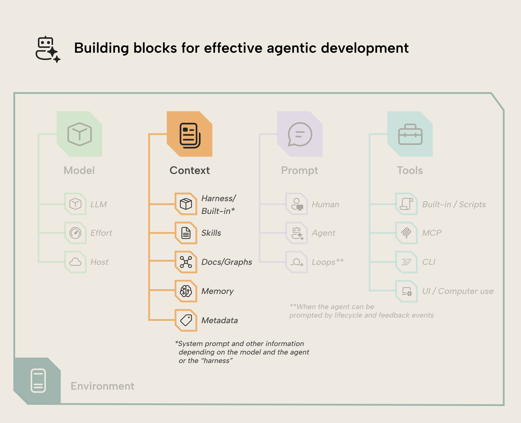 Building blocks for effective agentic development, with context highlighted alongside model, prompt and tools: context covers harness built-ins, skills, docs and graphs, memory, and metadata, all sitting inside the environment