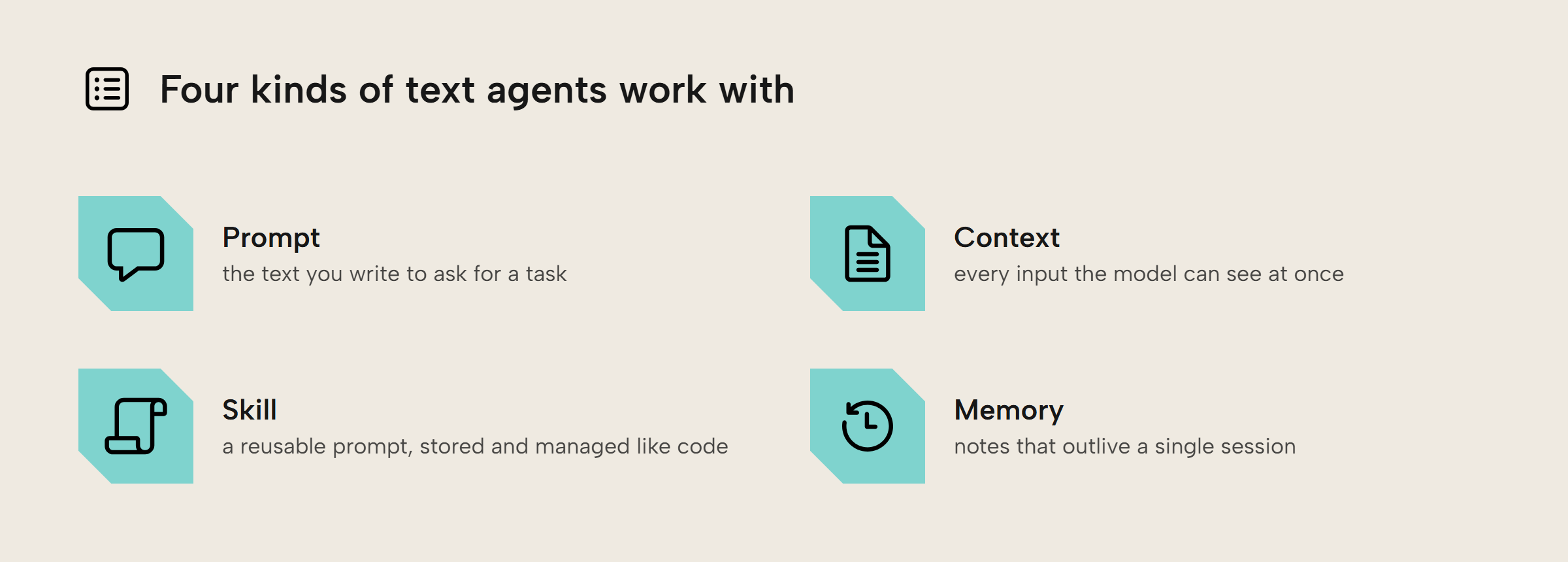 Concept tiles for the four kinds of text an agent works with: the prompt you write, the context it all lands in, a reusable skill, and memory that outlives the session