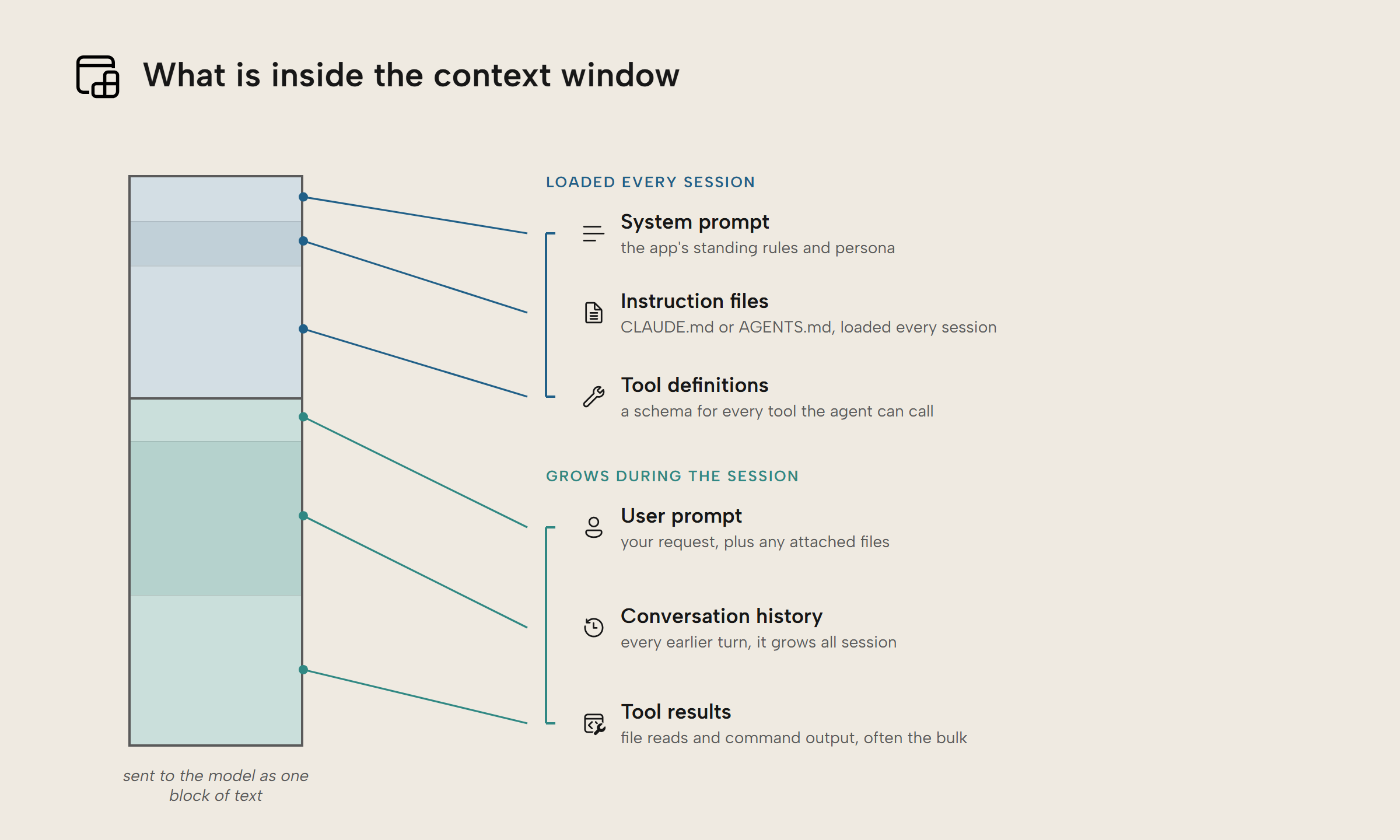 Diagram of a context window as one block of text: system prompt, instruction files, and tool definitions load every session, while user prompt, conversation history, and tool results grow during it